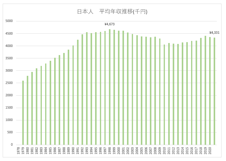 日本人　平均年収推移